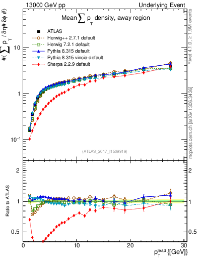 Plot of sumpt-vs-pt-away in 13000 GeV pp collisions
