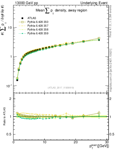 Plot of sumpt-vs-pt-away in 13000 GeV pp collisions