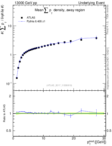 Plot of sumpt-vs-pt-away in 13000 GeV pp collisions
