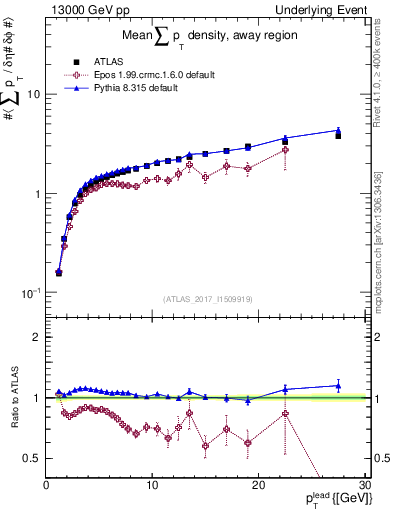 Plot of sumpt-vs-pt-away in 13000 GeV pp collisions