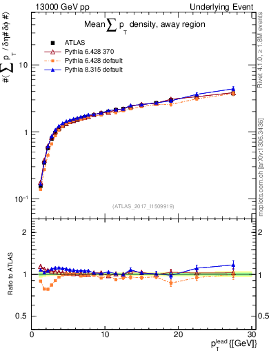 Plot of sumpt-vs-pt-away in 13000 GeV pp collisions