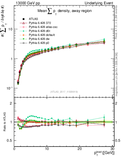 Plot of sumpt-vs-pt-away in 13000 GeV pp collisions