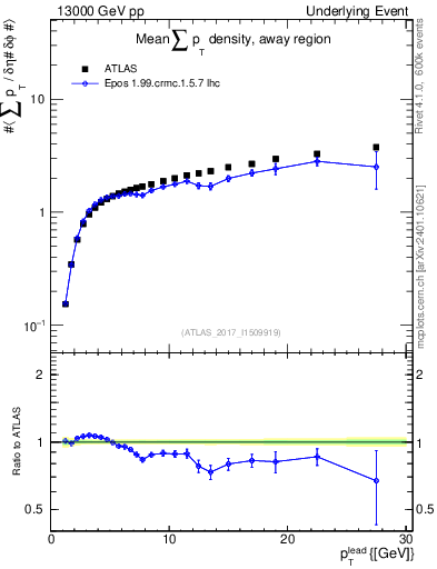 Plot of sumpt-vs-pt-away in 13000 GeV pp collisions