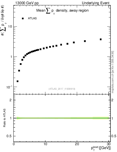 Plot of sumpt-vs-pt-away in 13000 GeV pp collisions