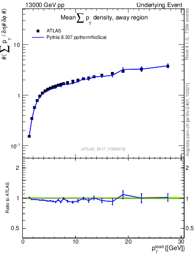 Plot of sumpt-vs-pt-away in 13000 GeV pp collisions