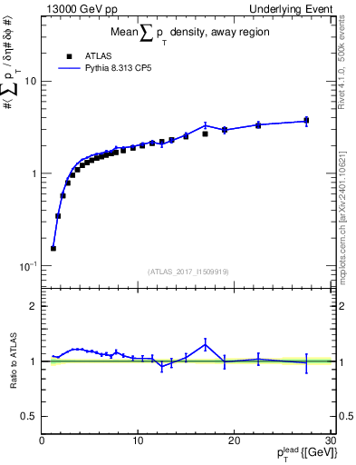 Plot of sumpt-vs-pt-away in 13000 GeV pp collisions