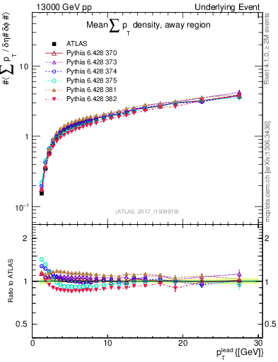 Plot of sumpt-vs-pt-away in 13000 GeV pp collisions
