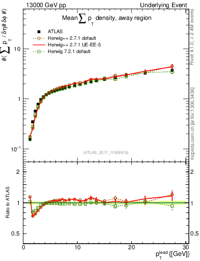 Plot of sumpt-vs-pt-away in 13000 GeV pp collisions