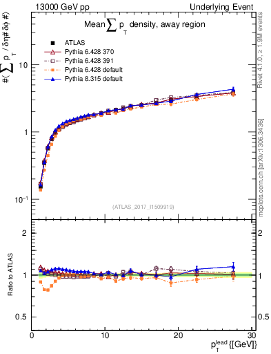Plot of sumpt-vs-pt-away in 13000 GeV pp collisions
