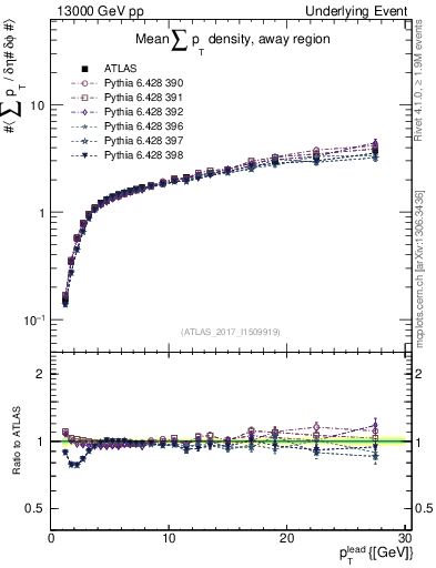 Plot of sumpt-vs-pt-away in 13000 GeV pp collisions