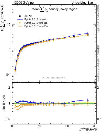 Plot of sumpt-vs-pt-away in 13000 GeV pp collisions