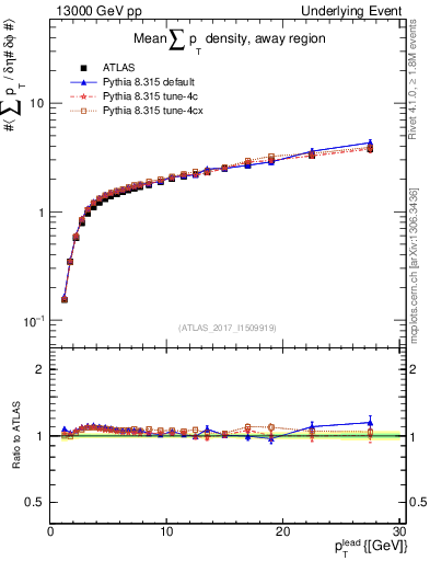 Plot of sumpt-vs-pt-away in 13000 GeV pp collisions