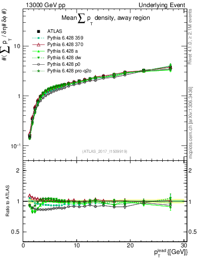 Plot of sumpt-vs-pt-away in 13000 GeV pp collisions