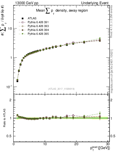 Plot of sumpt-vs-pt-away in 13000 GeV pp collisions