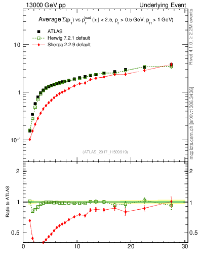 Plot of sumpt-vs-pt-away in 13000 GeV pp collisions