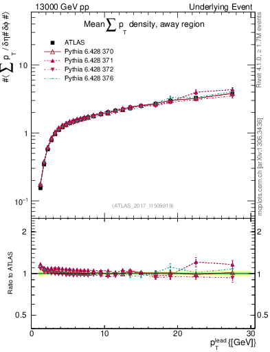 Plot of sumpt-vs-pt-away in 13000 GeV pp collisions