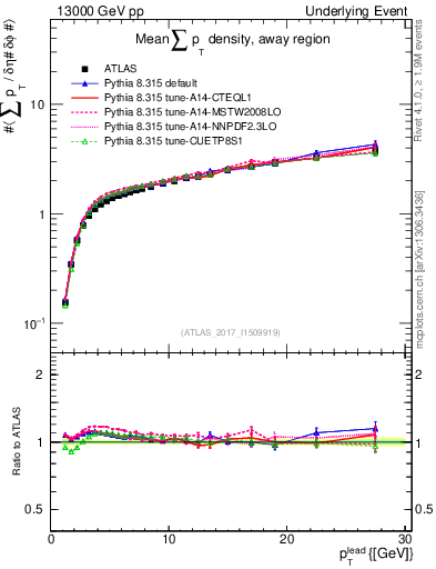 Plot of sumpt-vs-pt-away in 13000 GeV pp collisions