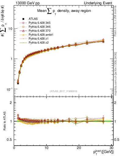 Plot of sumpt-vs-pt-away in 13000 GeV pp collisions