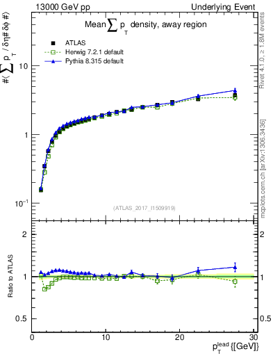 Plot of sumpt-vs-pt-away in 13000 GeV pp collisions
