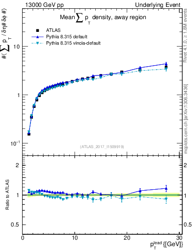 Plot of sumpt-vs-pt-away in 13000 GeV pp collisions