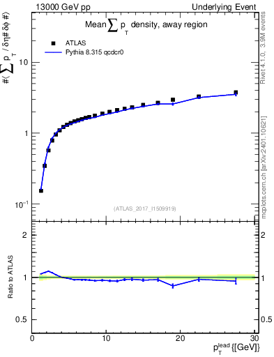 Plot of sumpt-vs-pt-away in 13000 GeV pp collisions