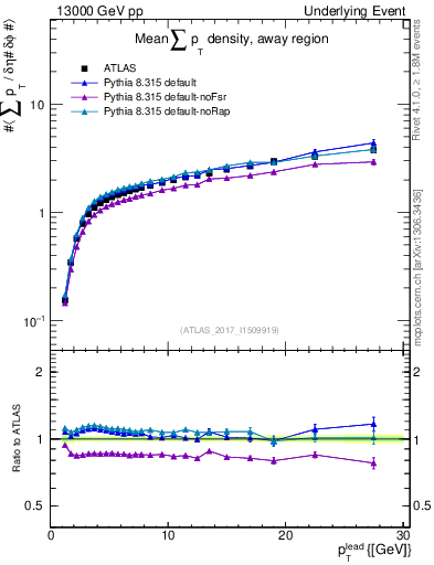Plot of sumpt-vs-pt-away in 13000 GeV pp collisions
