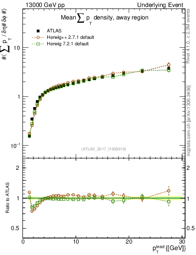 Plot of sumpt-vs-pt-away in 13000 GeV pp collisions