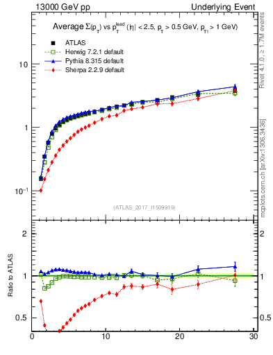 Plot of sumpt-vs-pt-away in 13000 GeV pp collisions