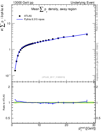 Plot of sumpt-vs-pt-away in 13000 GeV pp collisions