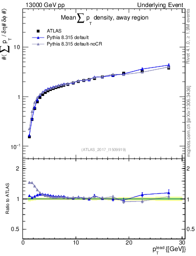 Plot of sumpt-vs-pt-away in 13000 GeV pp collisions