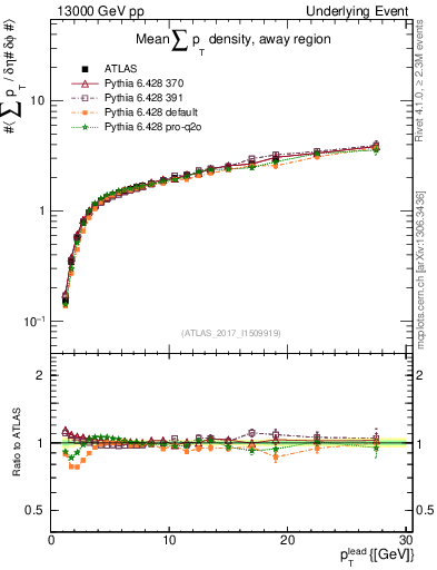 Plot of sumpt-vs-pt-away in 13000 GeV pp collisions