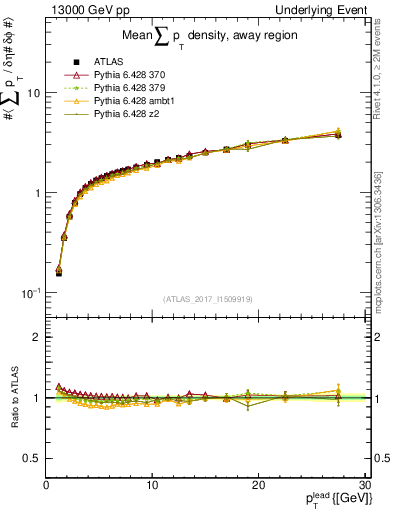 Plot of sumpt-vs-pt-away in 13000 GeV pp collisions