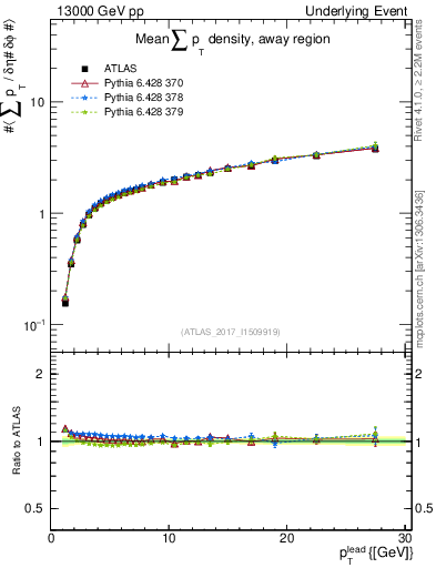 Plot of sumpt-vs-pt-away in 13000 GeV pp collisions