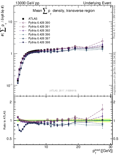 Plot of sumpt-vs-pt-trns in 13000 GeV pp collisions