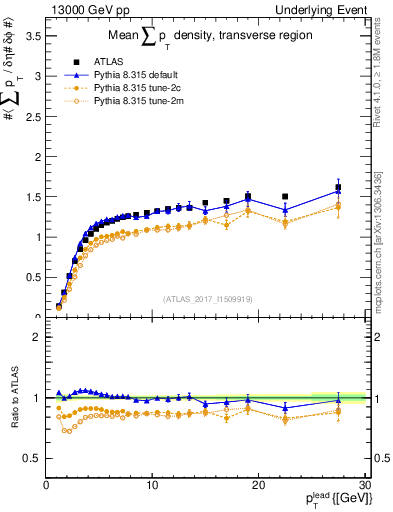 Plot of sumpt-vs-pt-trns in 13000 GeV pp collisions