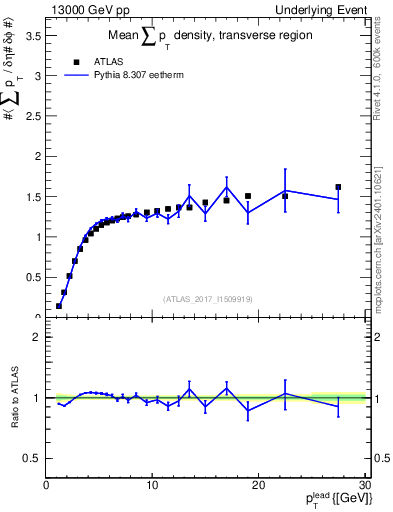 Plot of sumpt-vs-pt-trns in 13000 GeV pp collisions