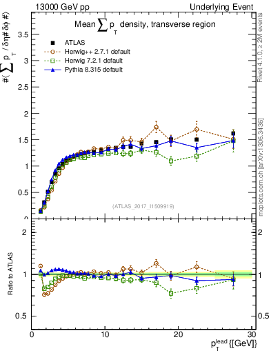 Plot of sumpt-vs-pt-trns in 13000 GeV pp collisions