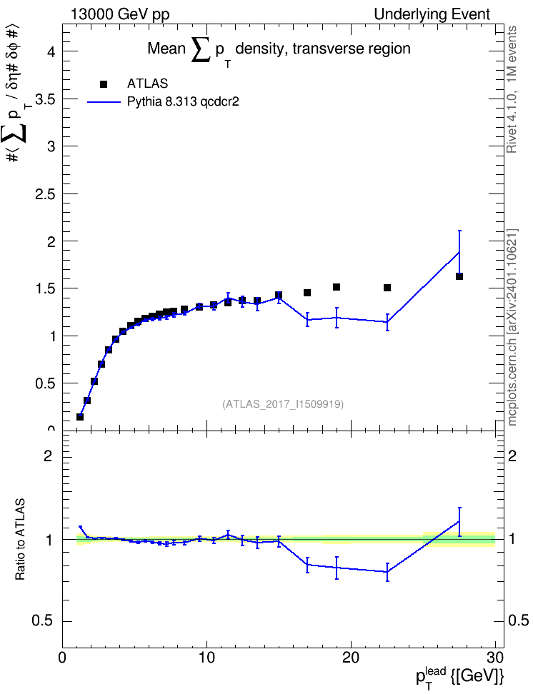 Plot of sumpt-vs-pt-trns in 13000 GeV pp collisions