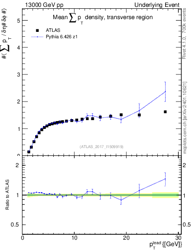 Plot of sumpt-vs-pt-trns in 13000 GeV pp collisions