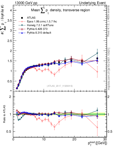 Plot of sumpt-vs-pt-trns in 13000 GeV pp collisions