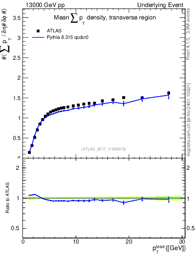 Plot of sumpt-vs-pt-trns in 13000 GeV pp collisions