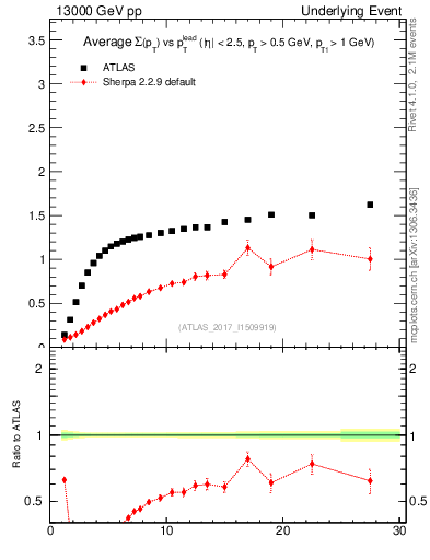 Plot of sumpt-vs-pt-trns in 13000 GeV pp collisions