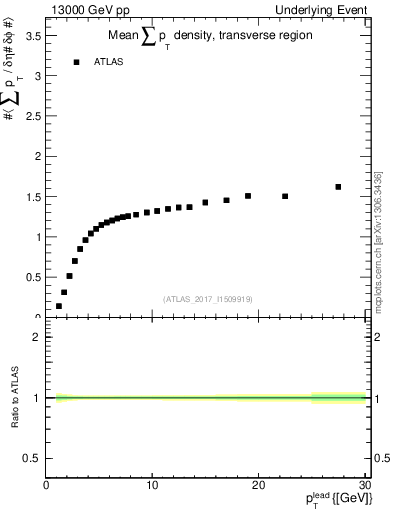 Plot of sumpt-vs-pt-trns in 13000 GeV pp collisions