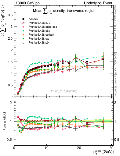 Plot of sumpt-vs-pt-trns in 13000 GeV pp collisions