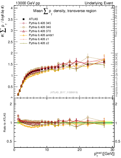 Plot of sumpt-vs-pt-trns in 13000 GeV pp collisions