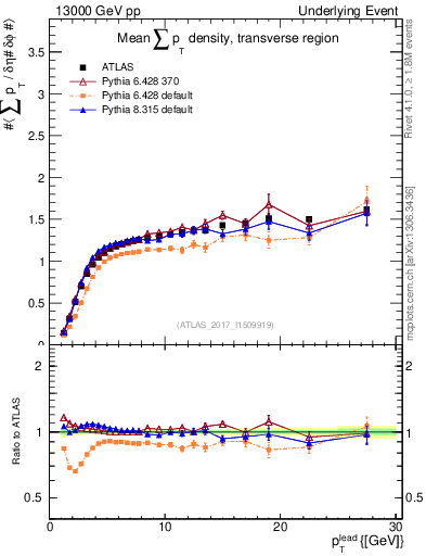 Plot of sumpt-vs-pt-trns in 13000 GeV pp collisions