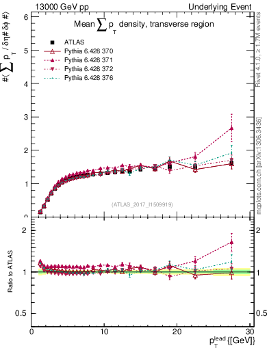 Plot of sumpt-vs-pt-trns in 13000 GeV pp collisions