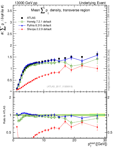 Plot of sumpt-vs-pt-trns in 13000 GeV pp collisions