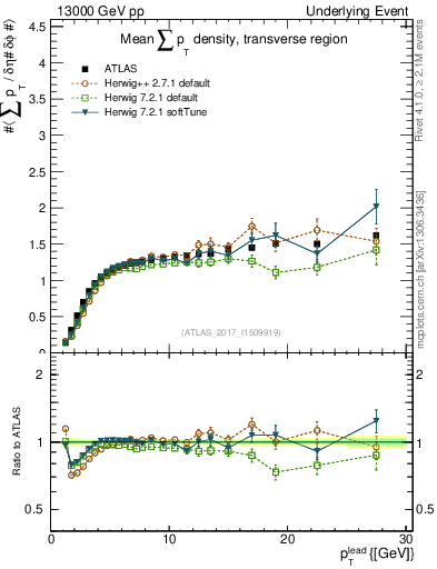Plot of sumpt-vs-pt-trns in 13000 GeV pp collisions