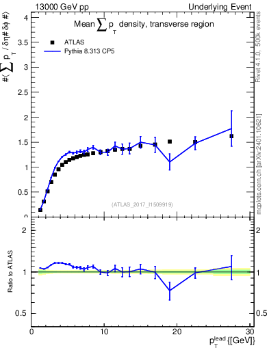 Plot of sumpt-vs-pt-trns in 13000 GeV pp collisions
